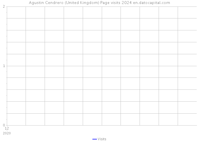 Agustin Cendrero (United Kingdom) Page visits 2024 