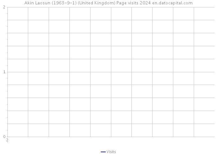 Akin Laosun (1963-9-1) (United Kingdom) Page visits 2024 
