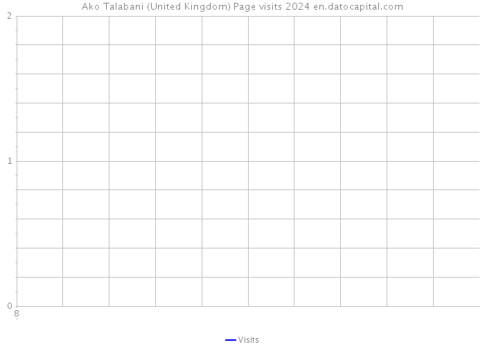 Ako Talabani (United Kingdom) Page visits 2024 