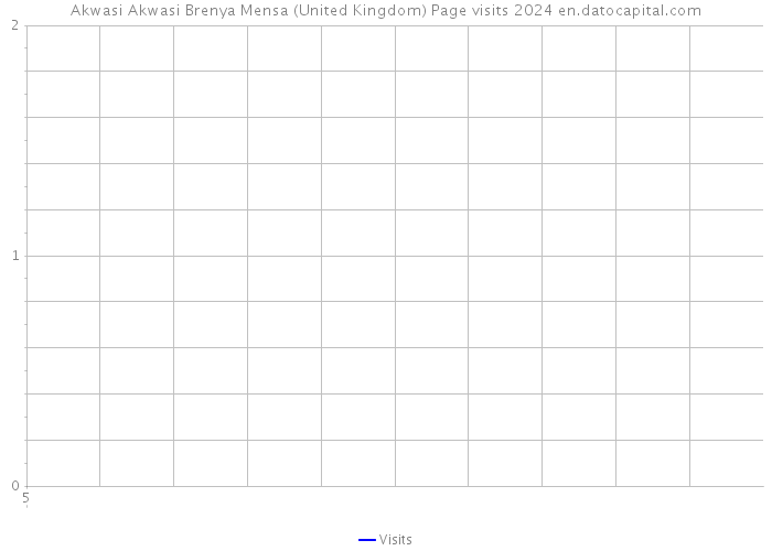 Akwasi Akwasi Brenya Mensa (United Kingdom) Page visits 2024 