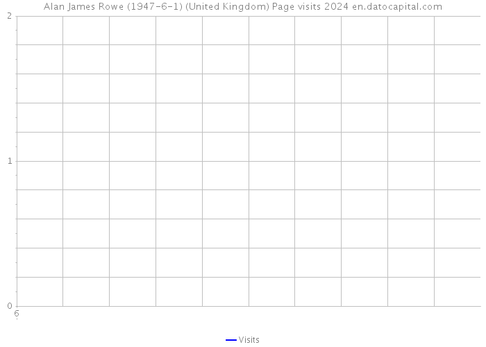 Alan James Rowe (1947-6-1) (United Kingdom) Page visits 2024 