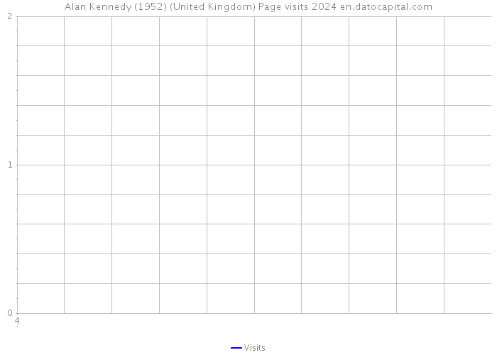 Alan Kennedy (1952) (United Kingdom) Page visits 2024 