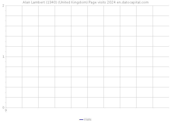 Alan Lambert (1940) (United Kingdom) Page visits 2024 