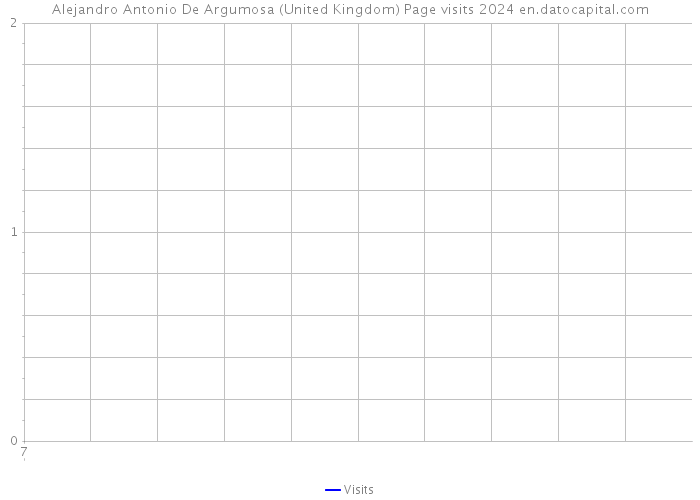 Alejandro Antonio De Argumosa (United Kingdom) Page visits 2024 