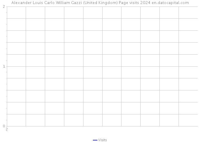 Alexander Louis Carlo William Gazzi (United Kingdom) Page visits 2024 