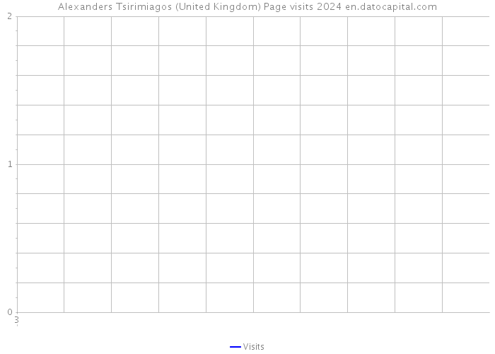 Alexanders Tsirimiagos (United Kingdom) Page visits 2024 