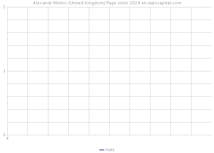 Alexandr Melnic (United Kingdom) Page visits 2024 