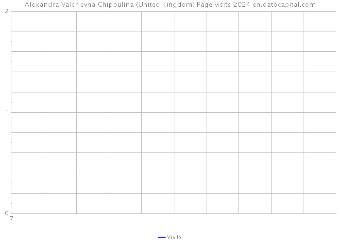 Alexandra Valerievna Chipoulina (United Kingdom) Page visits 2024 