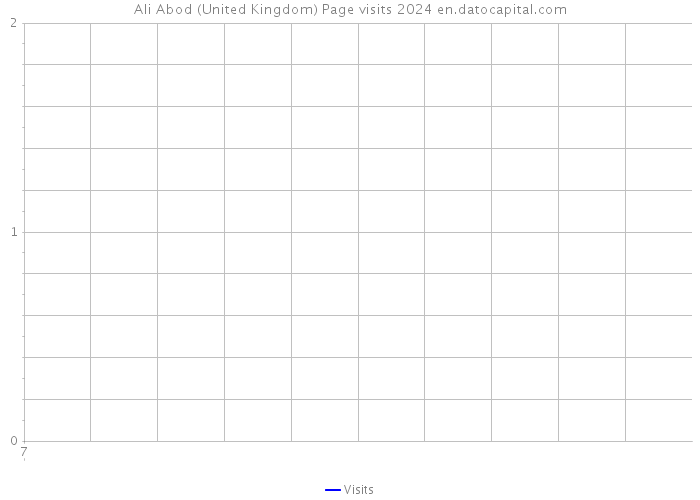 Ali Abod (United Kingdom) Page visits 2024 