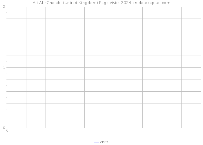 Ali Al -Chalabi (United Kingdom) Page visits 2024 