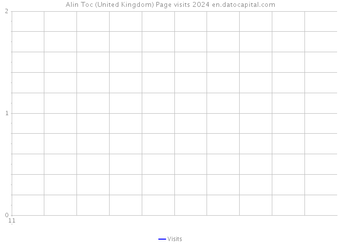 Alin Toc (United Kingdom) Page visits 2024 