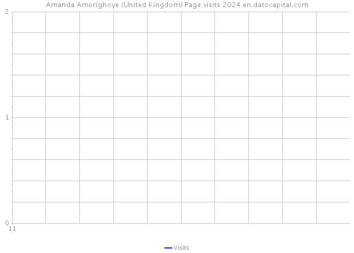 Amanda Amorighoye (United Kingdom) Page visits 2024 