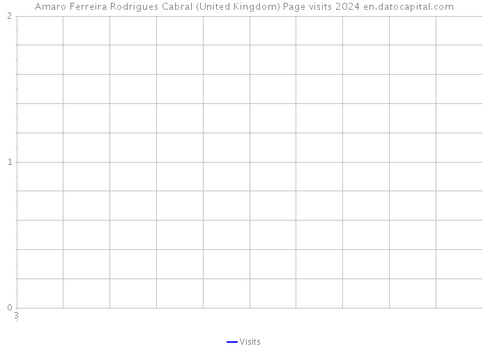 Amaro Ferreira Rodrigues Cabral (United Kingdom) Page visits 2024 