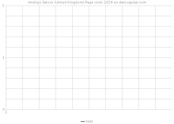 Andrejs Satovs (United Kingdom) Page visits 2024 