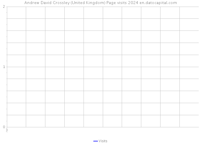 Andrew David Crossley (United Kingdom) Page visits 2024 