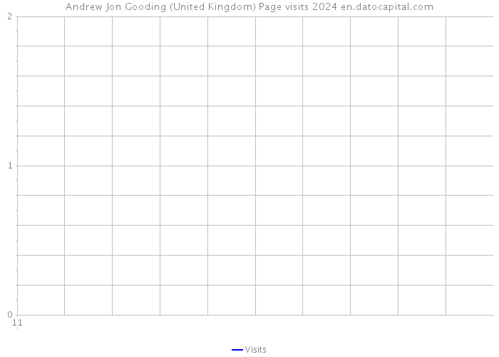 Andrew Jon Gooding (United Kingdom) Page visits 2024 