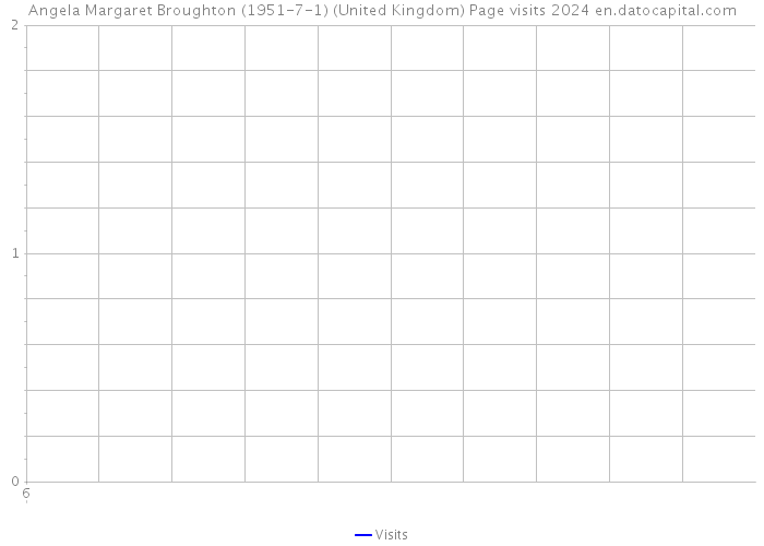 Angela Margaret Broughton (1951-7-1) (United Kingdom) Page visits 2024 