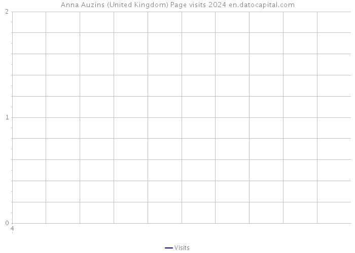 Anna Auzins (United Kingdom) Page visits 2024 