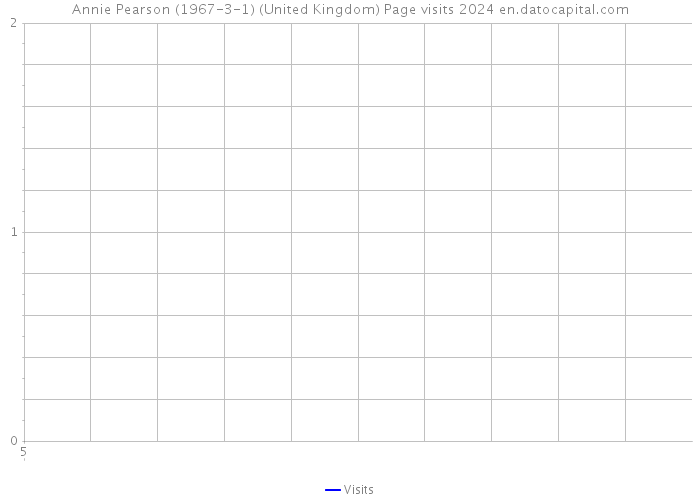 Annie Pearson (1967-3-1) (United Kingdom) Page visits 2024 