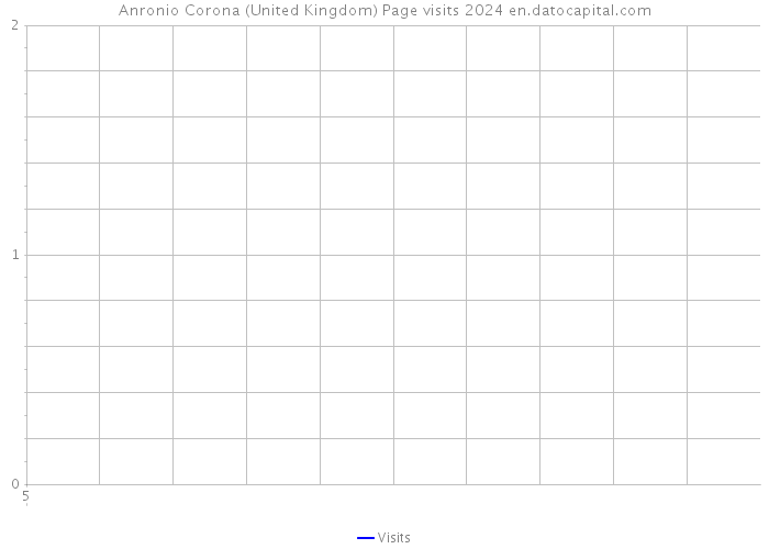 Anronio Corona (United Kingdom) Page visits 2024 