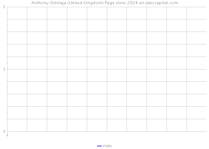 Anthony Oshilaja (United Kingdom) Page visits 2024 