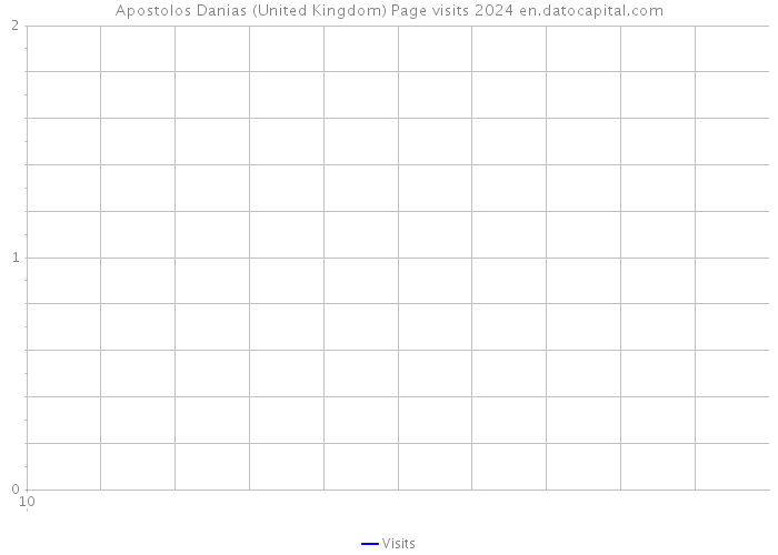 Apostolos Danias (United Kingdom) Page visits 2024 