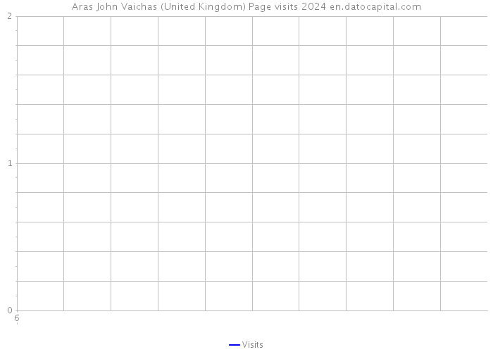 Aras John Vaichas (United Kingdom) Page visits 2024 