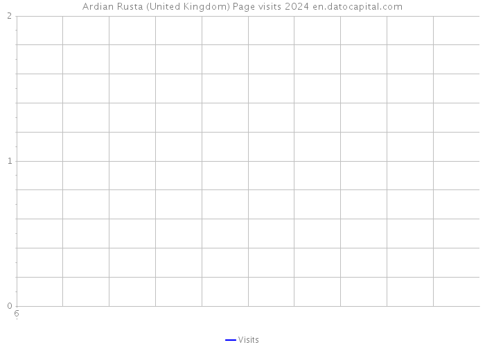 Ardian Rusta (United Kingdom) Page visits 2024 