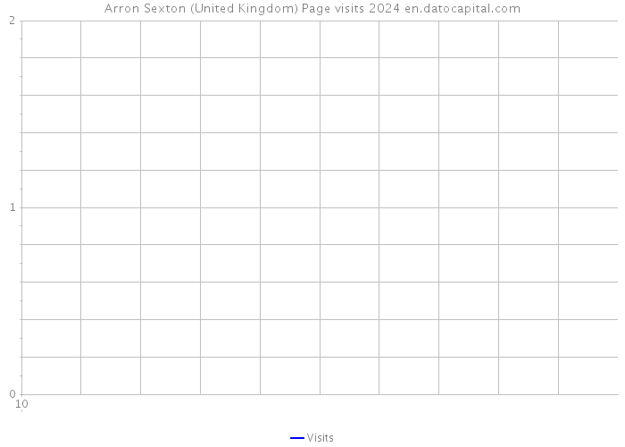 Arron Sexton (United Kingdom) Page visits 2024 