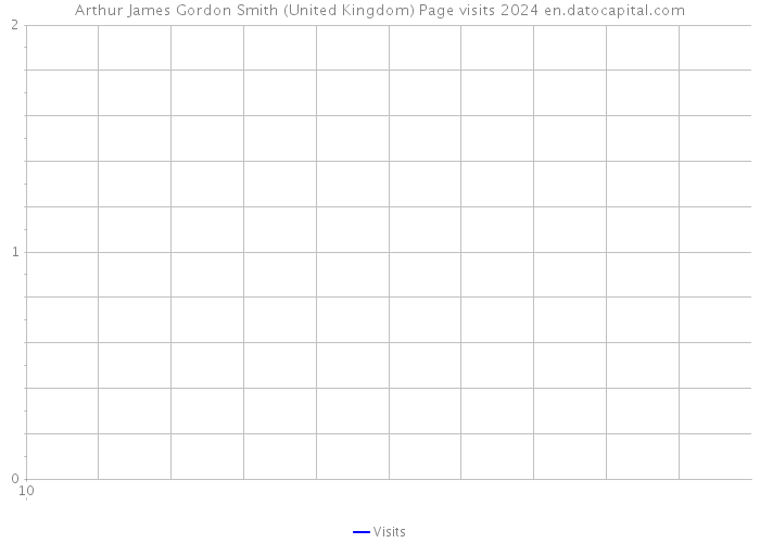 Arthur James Gordon Smith (United Kingdom) Page visits 2024 
