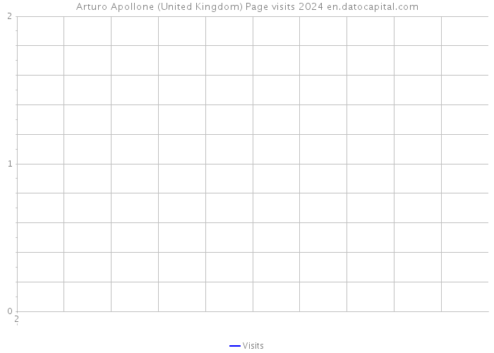 Arturo Apollone (United Kingdom) Page visits 2024 