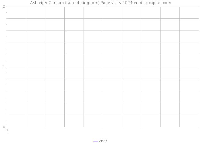 Ashleigh Coniam (United Kingdom) Page visits 2024 