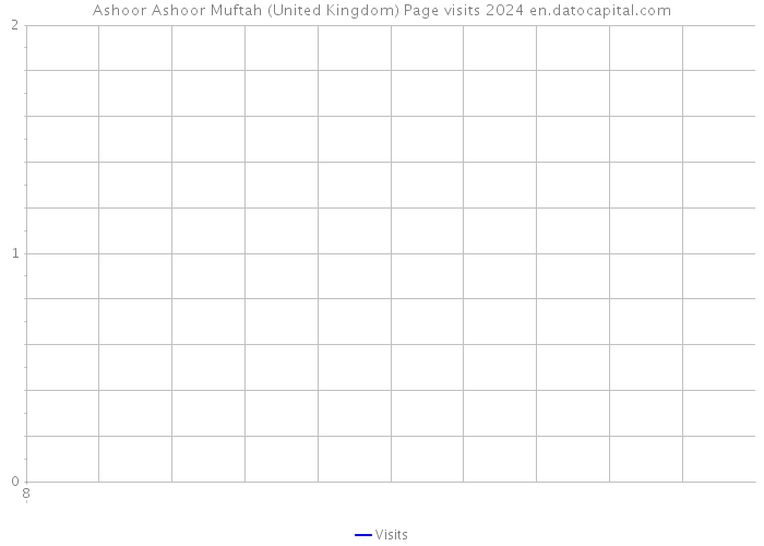 Ashoor Ashoor Muftah (United Kingdom) Page visits 2024 