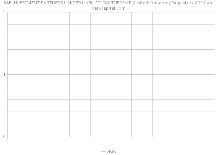B&B INVESTMENT PARTNERS LIMITED LIABILITY PARTNERSHIP (United Kingdom) Page visits 2024 