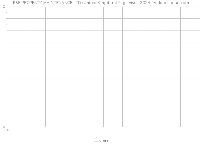 B&B PROPERTY MAINTENANCE LTD (United Kingdom) Page visits 2024 