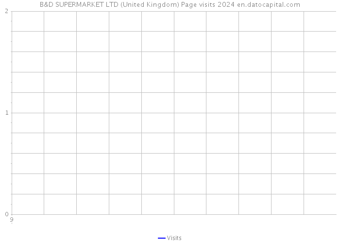 B&D SUPERMARKET LTD (United Kingdom) Page visits 2024 
