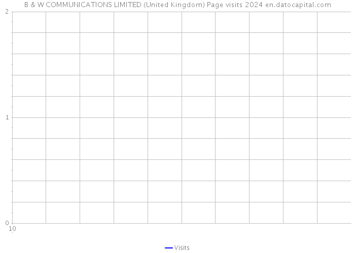 B & W COMMUNICATIONS LIMITED (United Kingdom) Page visits 2024 