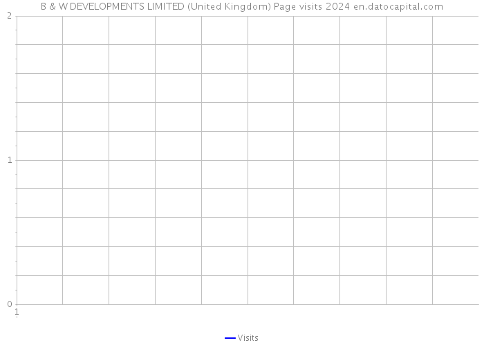 B & W DEVELOPMENTS LIMITED (United Kingdom) Page visits 2024 