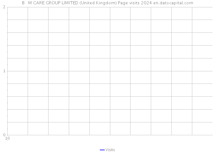 B + M CARE GROUP LIMITED (United Kingdom) Page visits 2024 