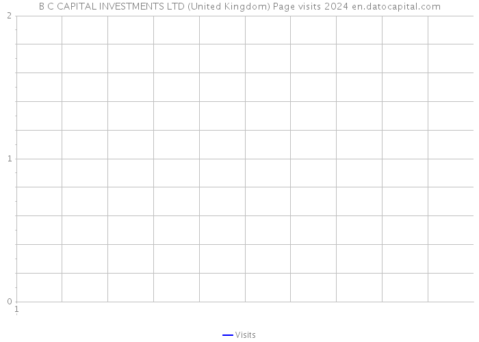 B C CAPITAL INVESTMENTS LTD (United Kingdom) Page visits 2024 