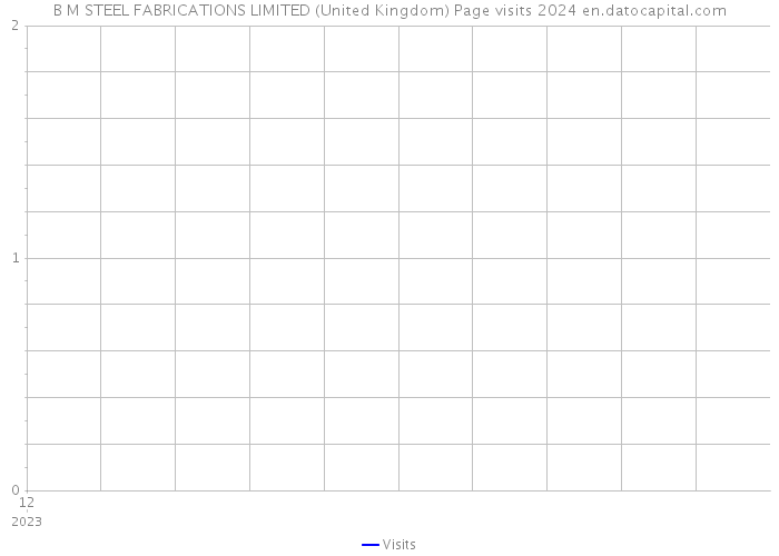 B M STEEL FABRICATIONS LIMITED (United Kingdom) Page visits 2024 