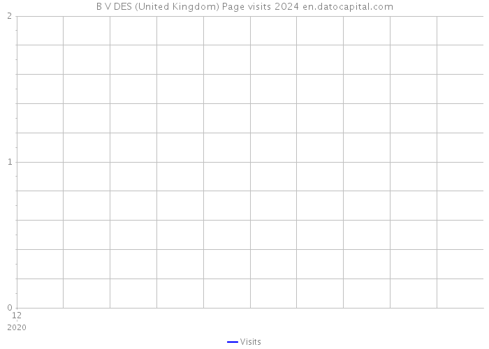B V DES (United Kingdom) Page visits 2024 