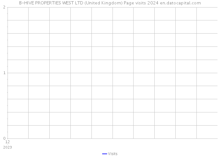 B-HIVE PROPERTIES WEST LTD (United Kingdom) Page visits 2024 