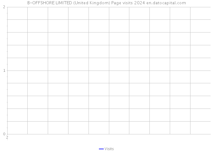 B-OFFSHORE LIMITED (United Kingdom) Page visits 2024 