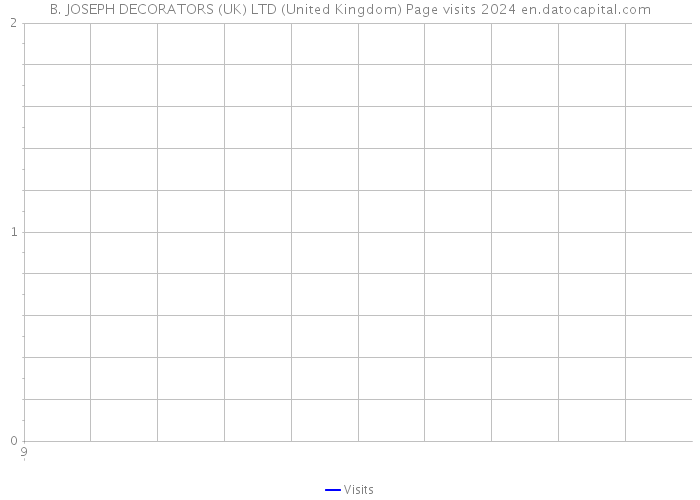 B. JOSEPH DECORATORS (UK) LTD (United Kingdom) Page visits 2024 