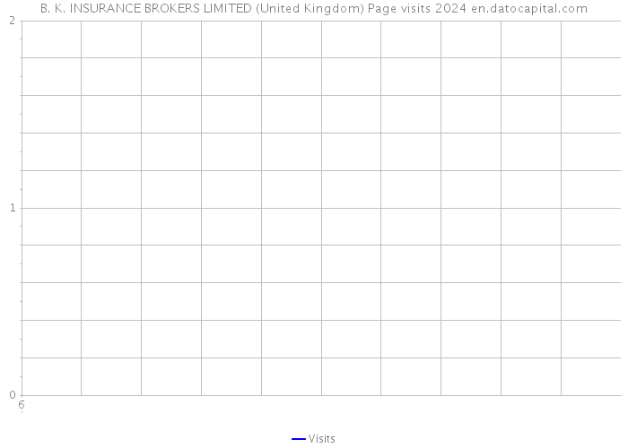 B. K. INSURANCE BROKERS LIMITED (United Kingdom) Page visits 2024 