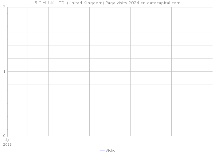 B.C.H. UK. LTD. (United Kingdom) Page visits 2024 