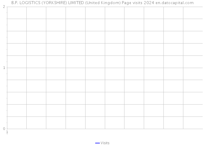 B.P. LOGISTICS (YORKSHIRE) LIMITED (United Kingdom) Page visits 2024 