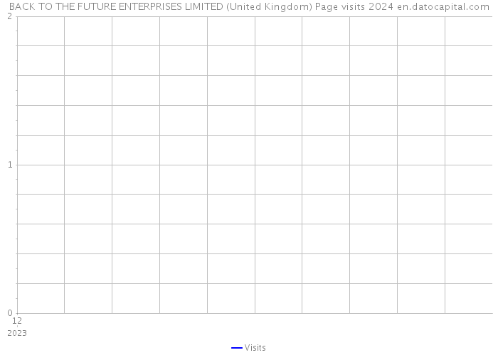 BACK TO THE FUTURE ENTERPRISES LIMITED (United Kingdom) Page visits 2024 