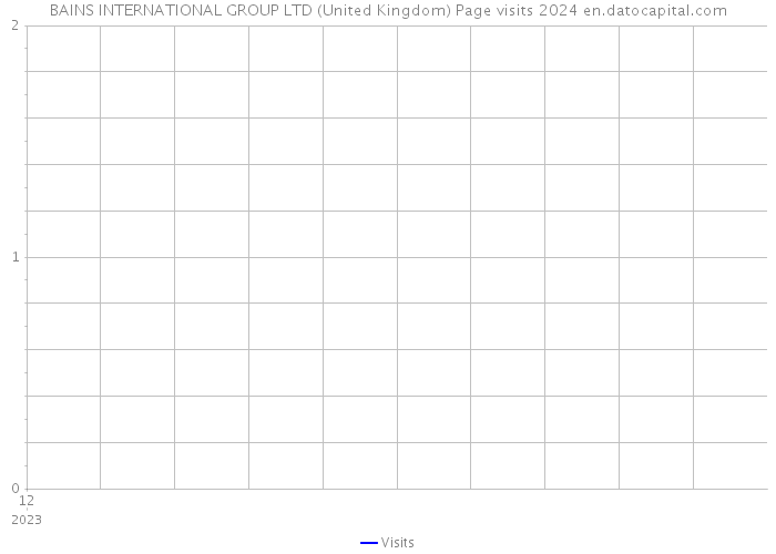 BAINS INTERNATIONAL GROUP LTD (United Kingdom) Page visits 2024 